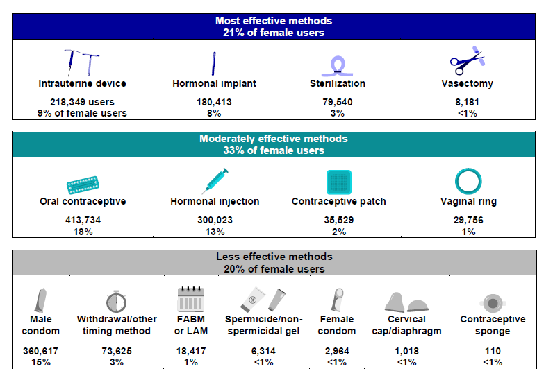 A visualization that displays the percent of female users who used most effective methods, moderately effective methods, and less effective methods. The visualization also displays the number and percent of female users who used each of the contraceptives under each category (most effective methods, moderately effective methods, and less effective methods). Data represented in this figure are presented in tabular form in Exhibits B.7a through B.7d.