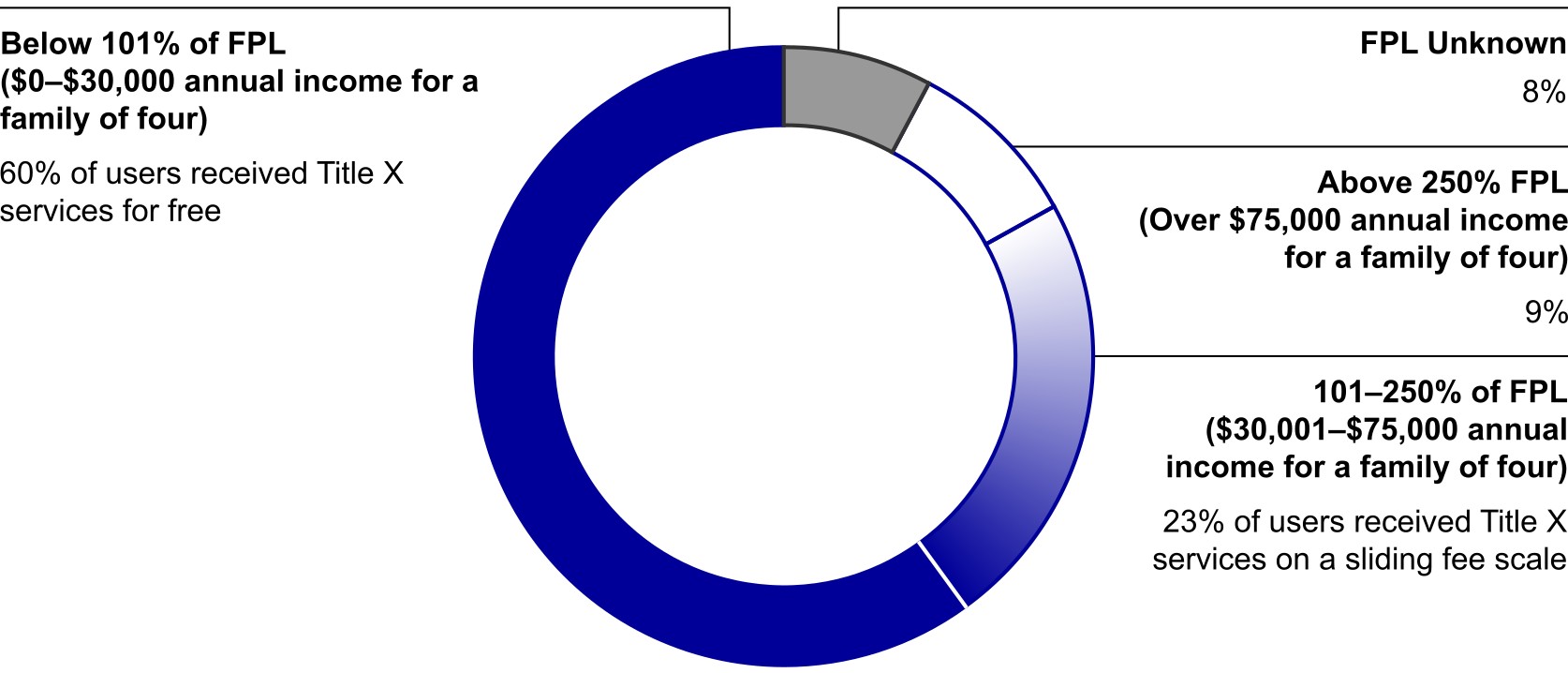 A doughnut chart that displays the percent of family planning users whose annual income is below 101 percent of the federal poverty level, between 101 and 250 percent of the federal poverty level, above 250 percent of the federal poverty level, and whose federal poverty level is unknown in 2023. Data represented in this figure are presented in tabular form in Exhibit B.4a.