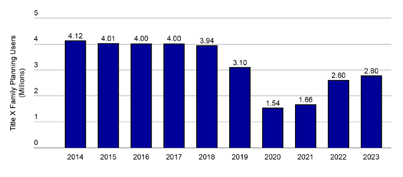 A bar chart of the number of Title X family planning users (in millions) from 2014 through 2023. Data represented in this figure are presented in tabular form in Exhibit B.1a.