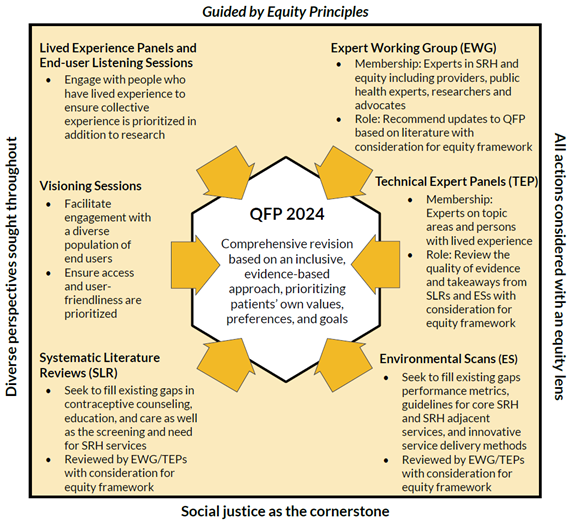 This diagram shows how OPA used equity principles to guide collaboration and development of the 2024 Quality Family Planning recommendations. Full description at opa.hhs.gov/reproductive-health/quality-family-planning/QFP-2024-graphic