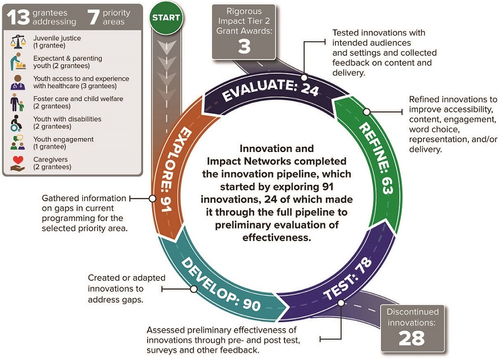 Complex donut figure titled, "How the Innovation and Impact Networks Navigated the Innovation Pipeline." Refer to infographic linked in paragraph for details.