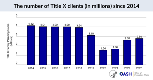 The number of Title X clients (in millions) since 2014 bar chart