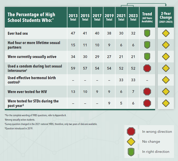 Figure 1: Trends in the percentage of high school students’ sexual behavior, 2013-2023