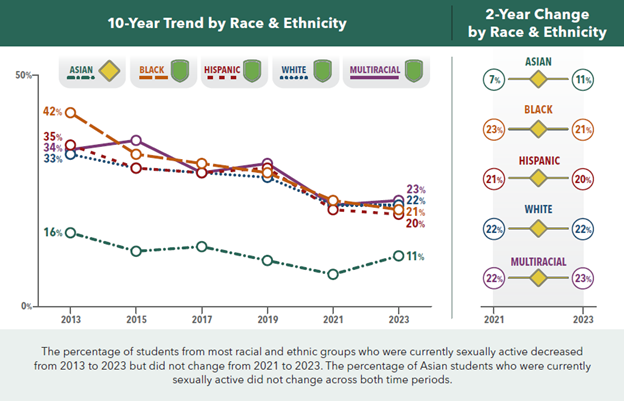 Figure 2: Trends in the percentage of high school students who were currently sexually active, 2013-2023