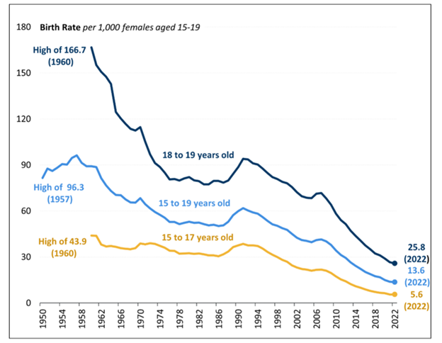 Figure 3: Teen Birth Rate, 1950-2022