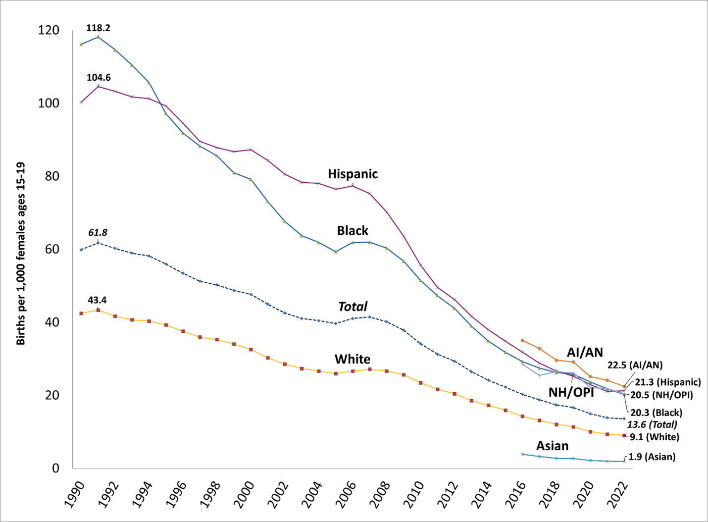 Figure 4: Birth rates for females ages 15-19, by race and Hispanic origin of mother, 1990-2022