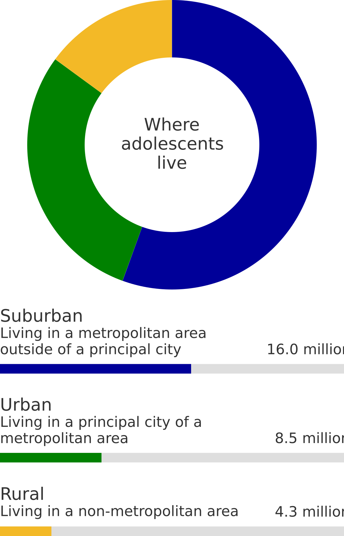 16.0 million adolescents live in suburban areas, 8.5 million live in urban areas, and 4.3 million live in rural areas.
