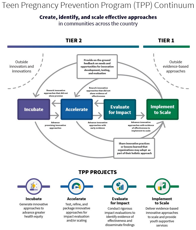 Teen Pregnancy Prevention Program (TPP) continuum diagram