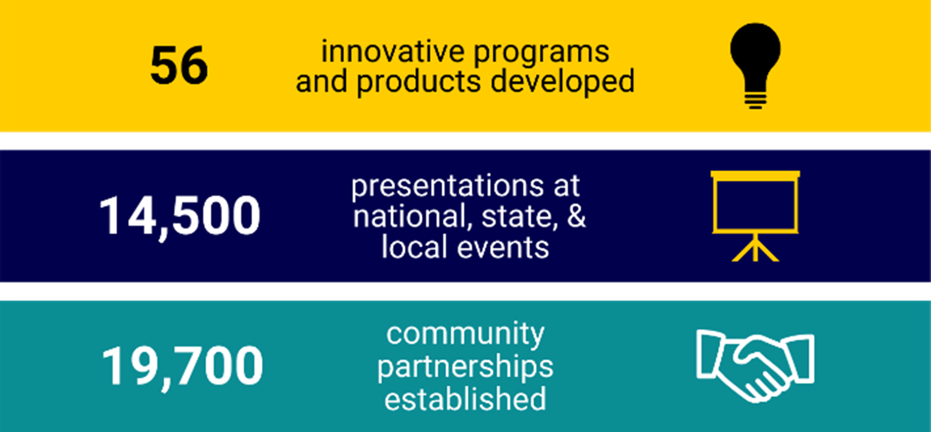 TPP grant programs have developed innovative programs, presented at conferences, and established community partnerships.